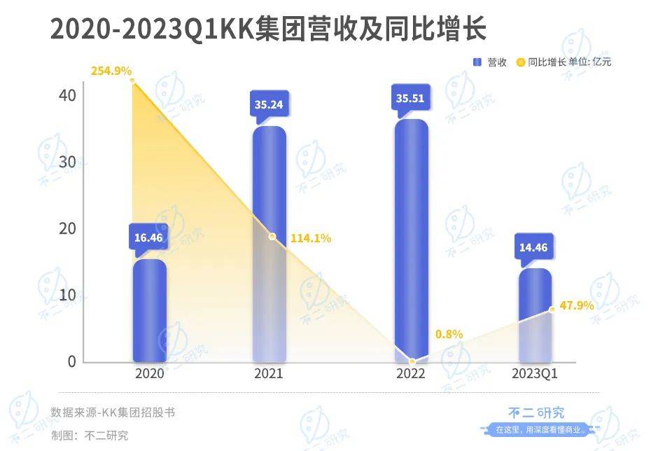 三年巨亏76亿，KK集团三闯IPO