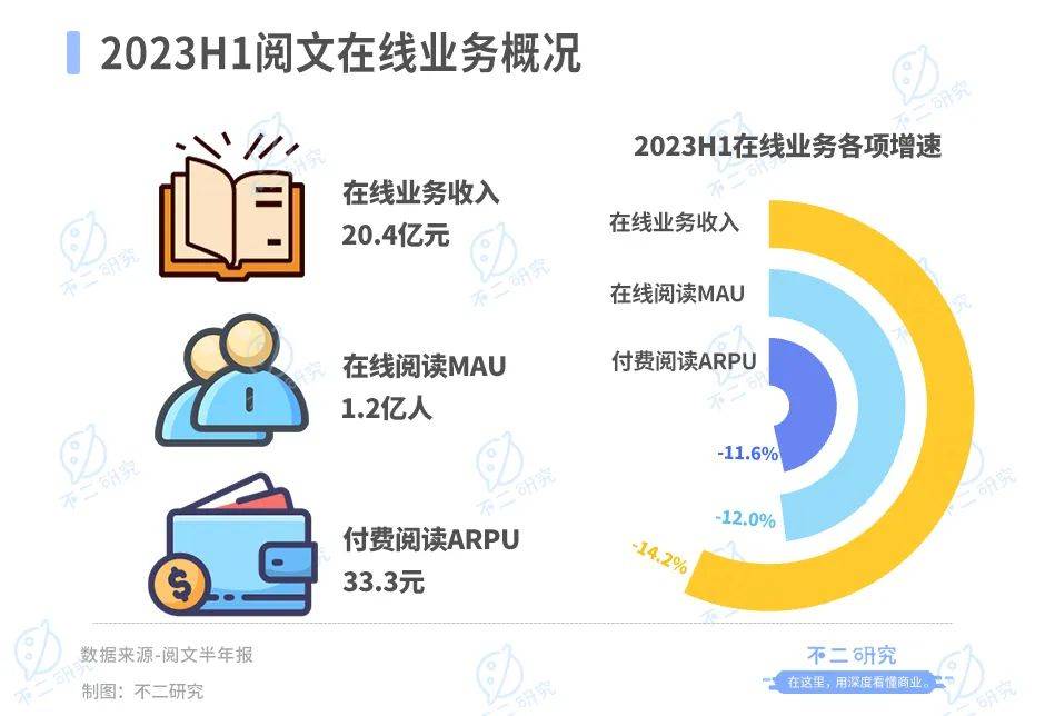 半年营收下滑20%，阅文集团还有AI新故事？