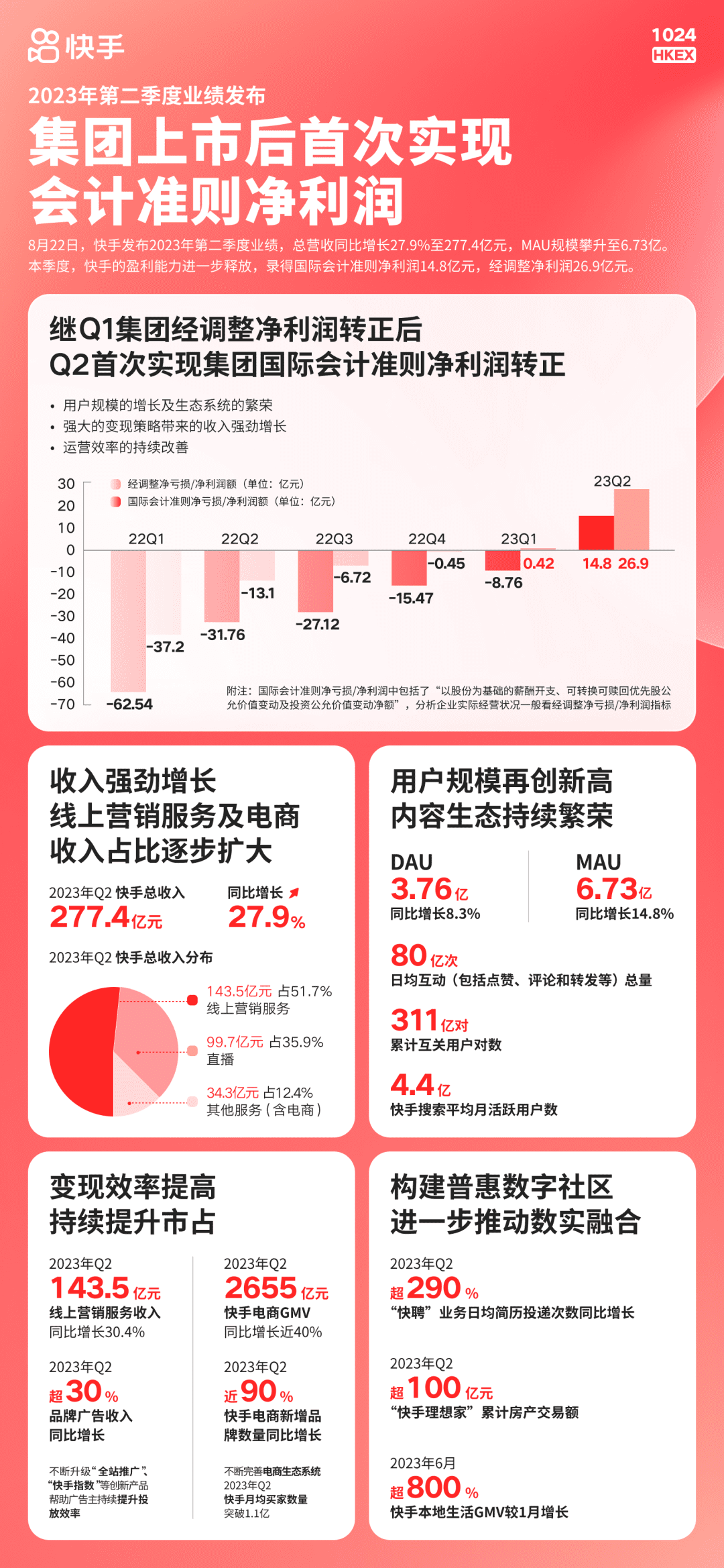 快手转动盈利飞轮