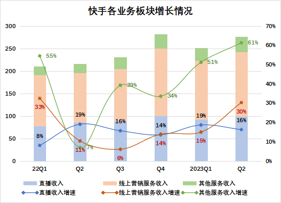 快手转动盈利飞轮