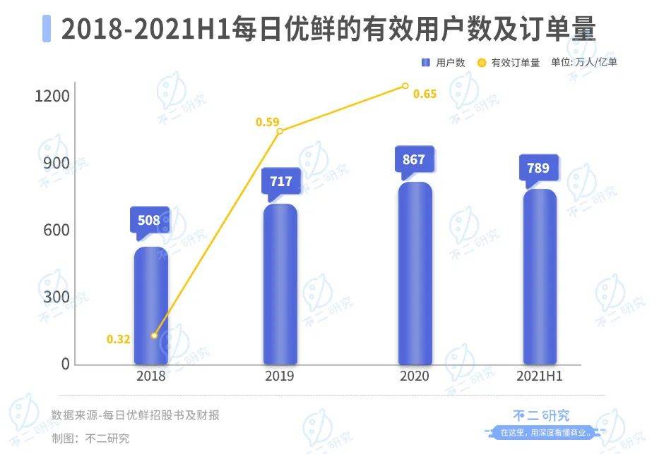 市值暴跌后，每日优鲜能否靠2亿融资“续命”？