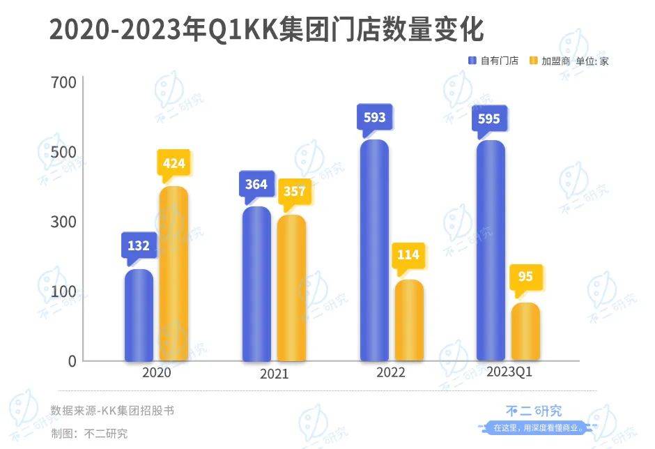 三年巨亏76亿，KK集团三闯IPO