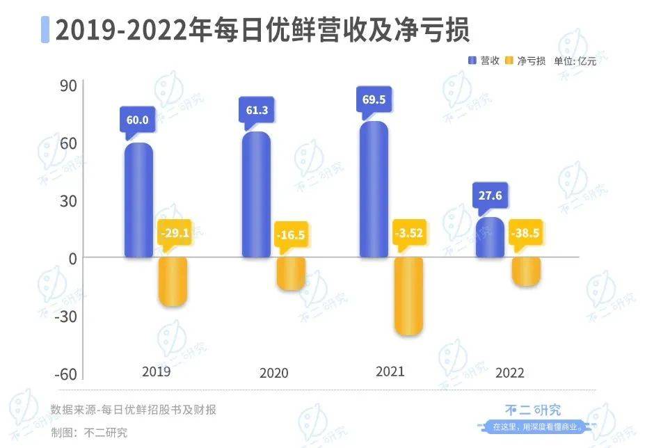 市值暴跌后，每日优鲜能否靠2亿融资“续命”？