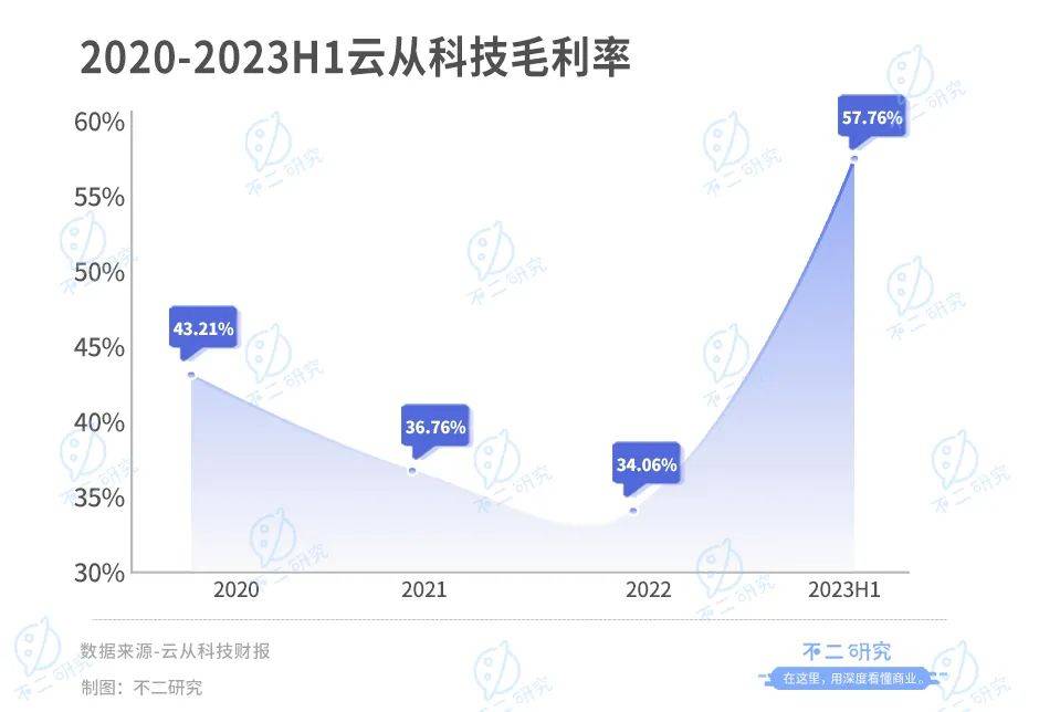 云从科技“AI困局”：上半年营收腰斩、亏损超3亿