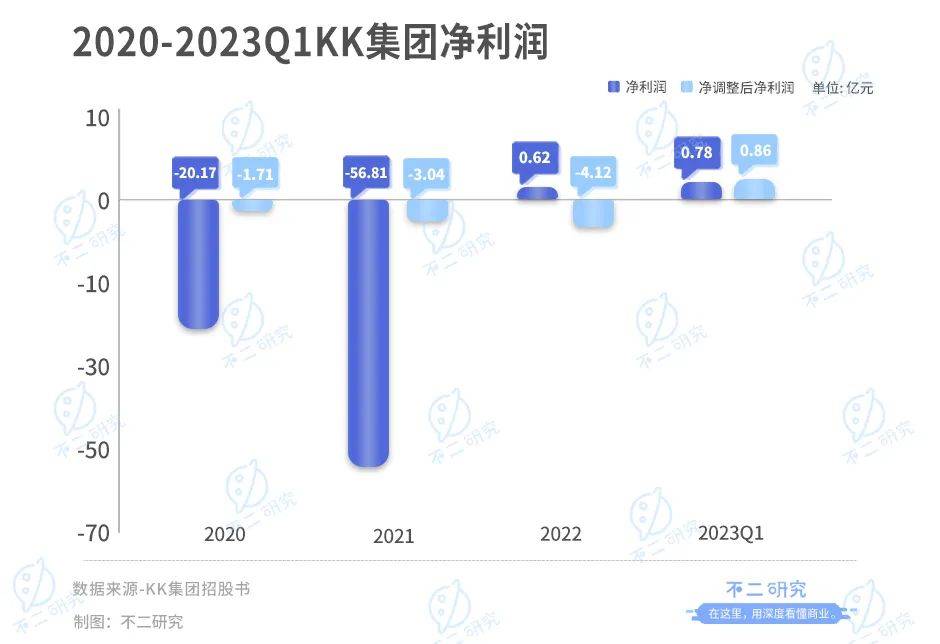 三年巨亏76亿，KK集团三闯IPO