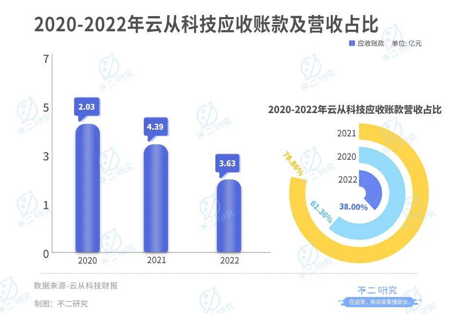 云从科技“AI困局”：上半年营收腰斩、亏损超3亿