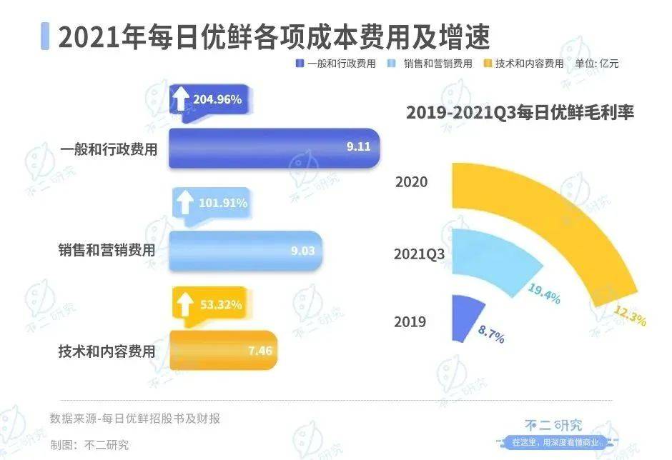 市值暴跌后，每日优鲜能否靠2亿融资“续命”？