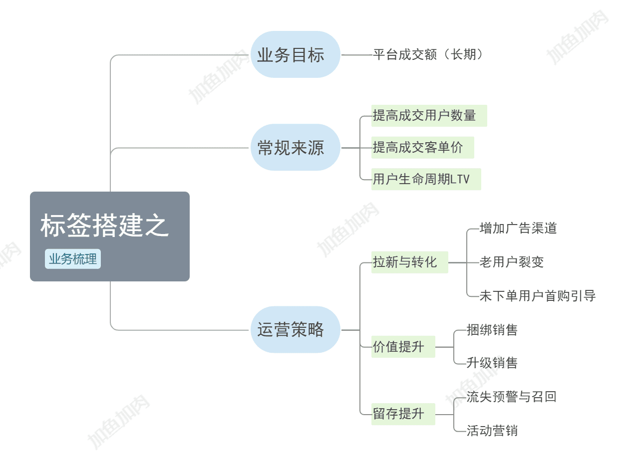 你的标签体系假大空？这 3 招解决业务痛点