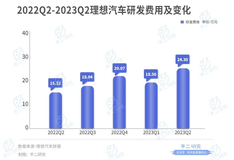 三季度产能或受限，理想汽车的增长故事还能讲多久？