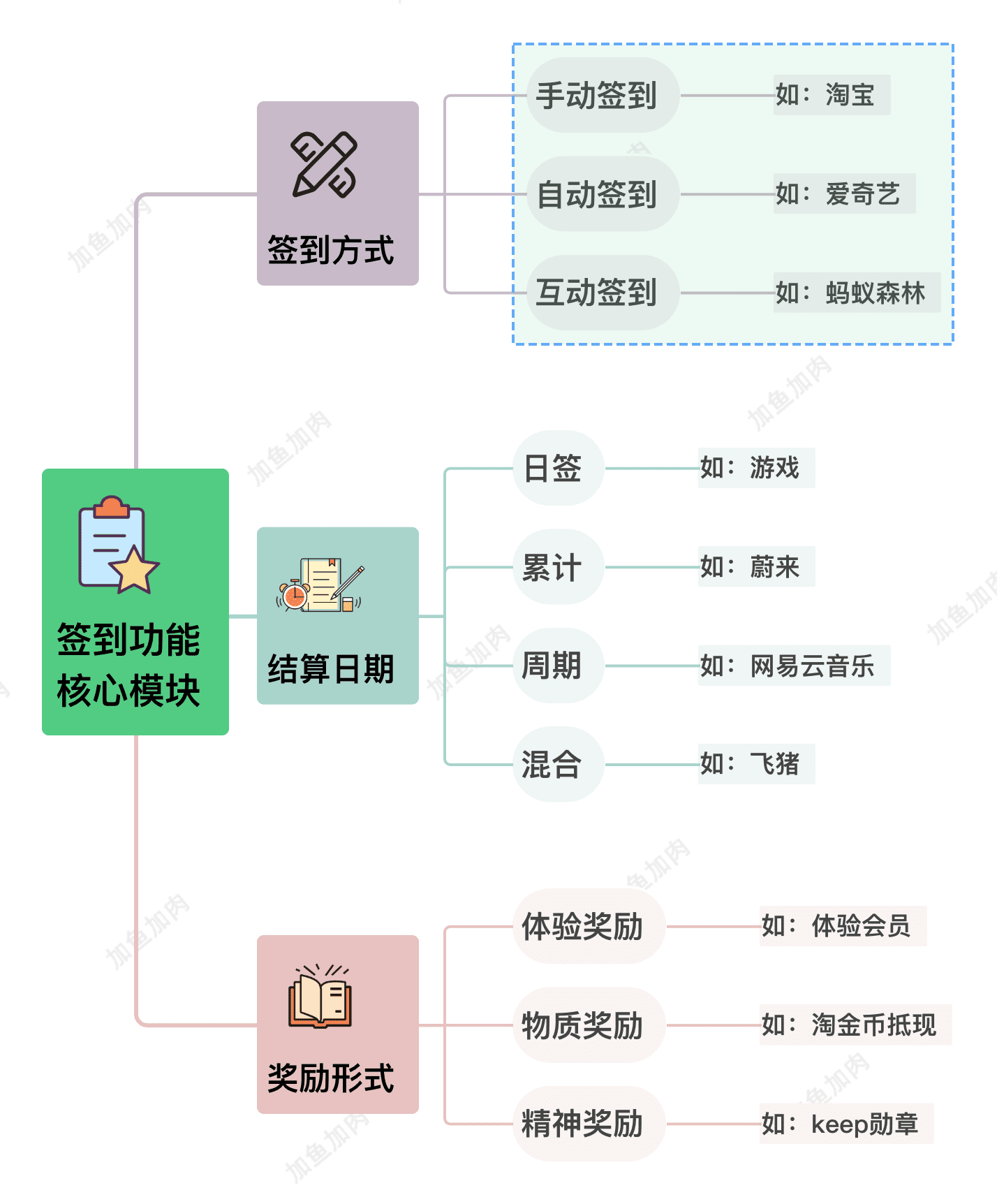 平平无奇的签到，如何让用户无法自拔