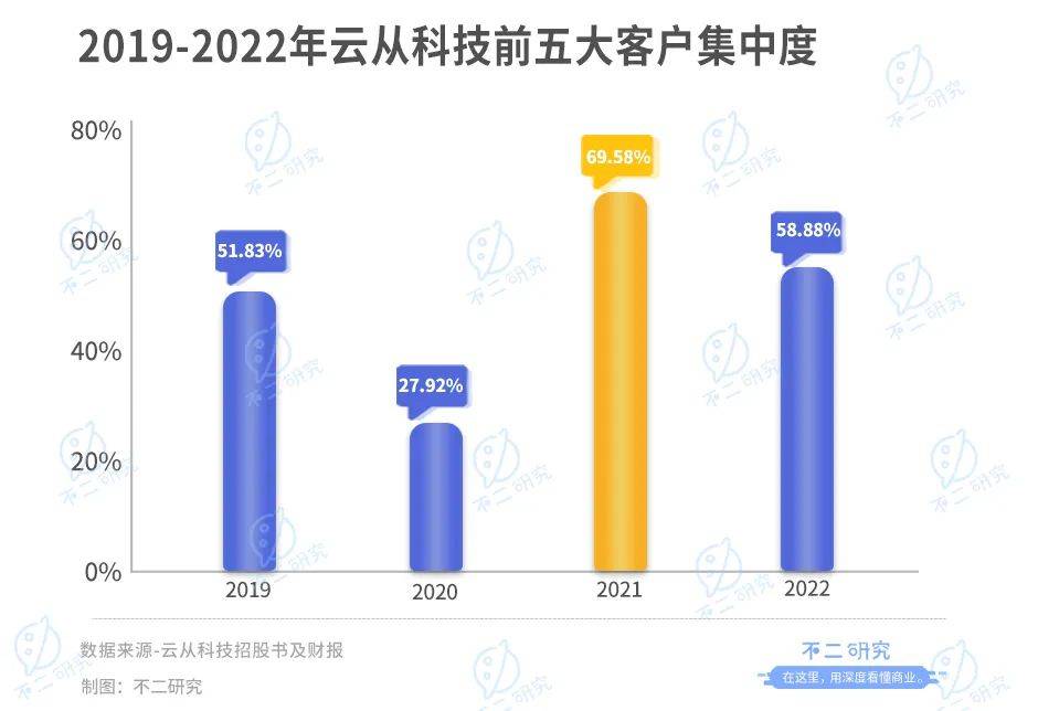 云从科技“AI困局”：上半年营收腰斩、亏损超3亿