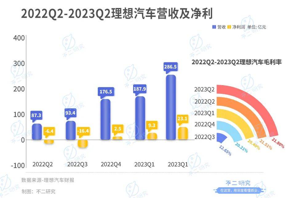 三季度产能或受限，理想汽车的增长故事还能讲多久？