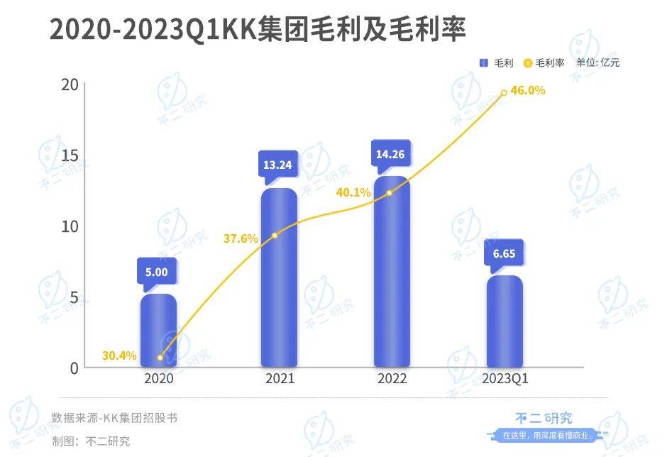 三年巨亏76亿，KK集团三闯IPO