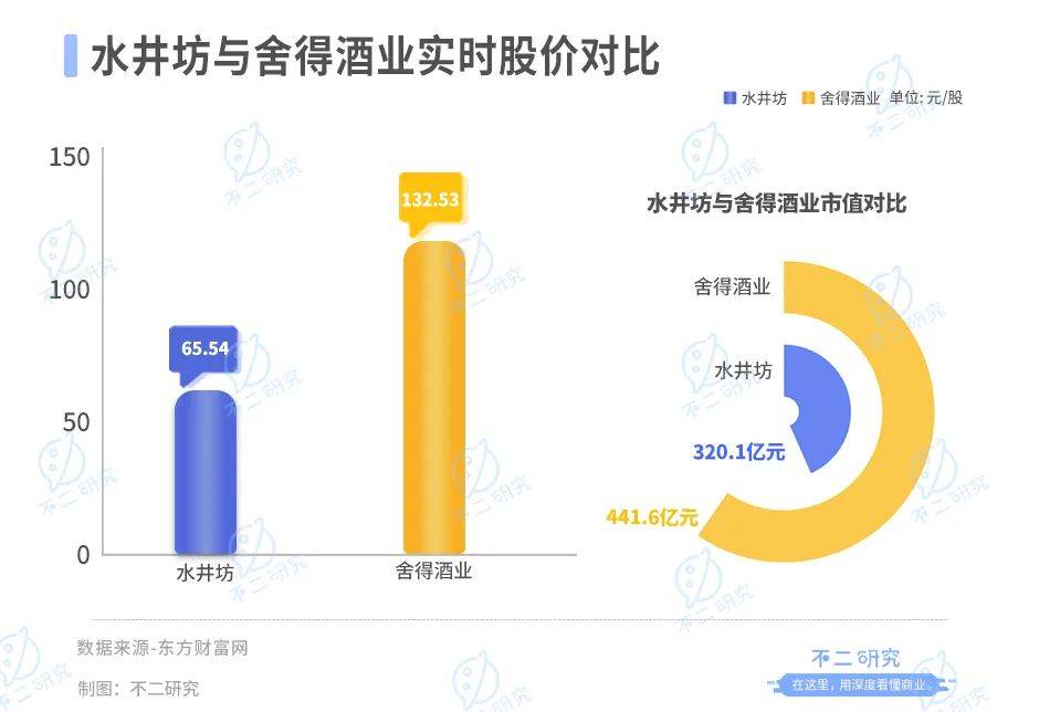 白酒行业半年报：舍得酒业营收净利碾压水井坊