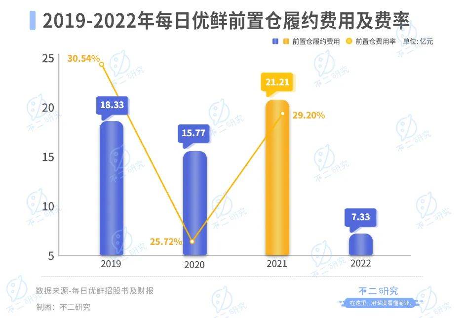 市值暴跌后，每日优鲜能否靠2亿融资“续命”？