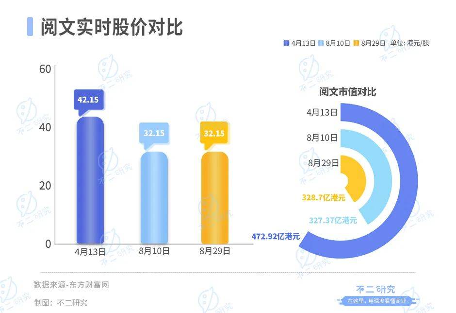 半年营收下滑20%，阅文集团还有AI新故事？