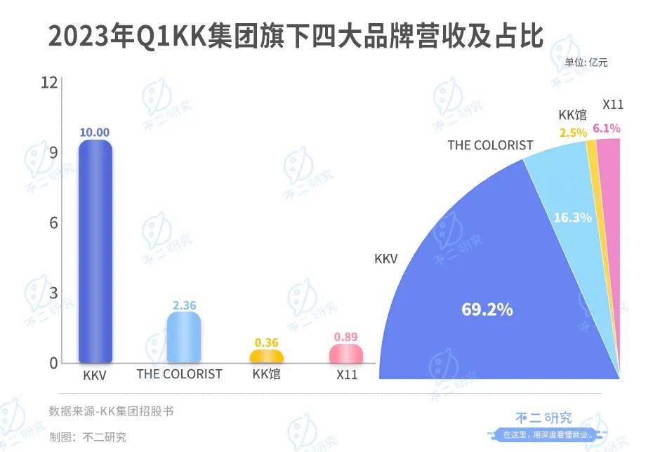 三年巨亏76亿，KK集团三闯IPO