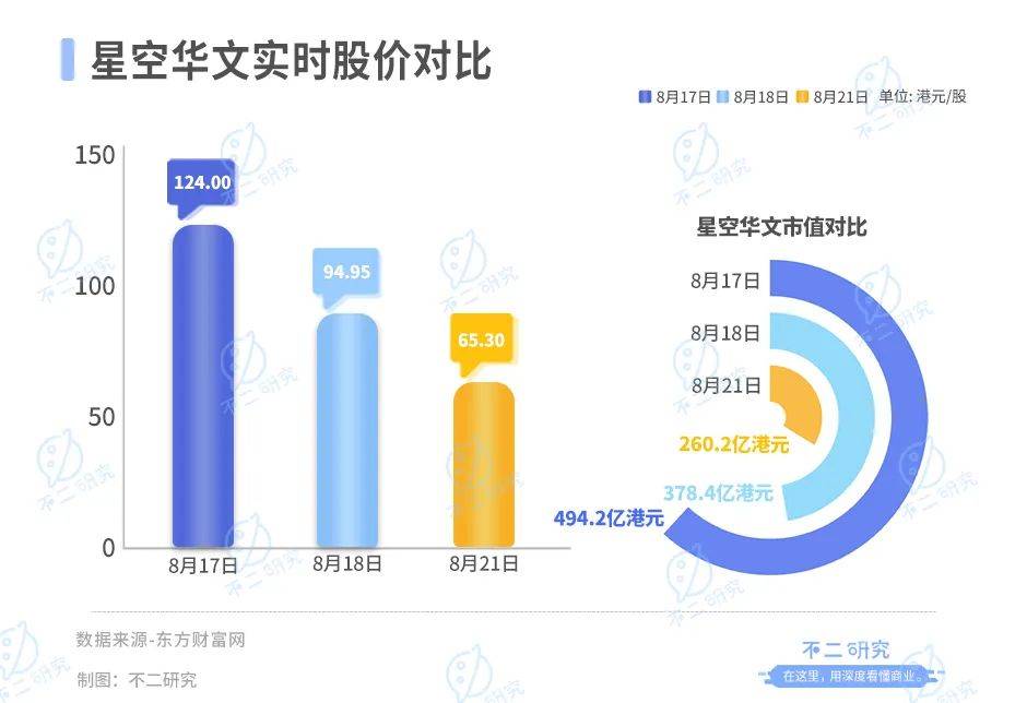 “好声音”塌房、星空华文市值暴跌，两个交易日蒸发234亿港元