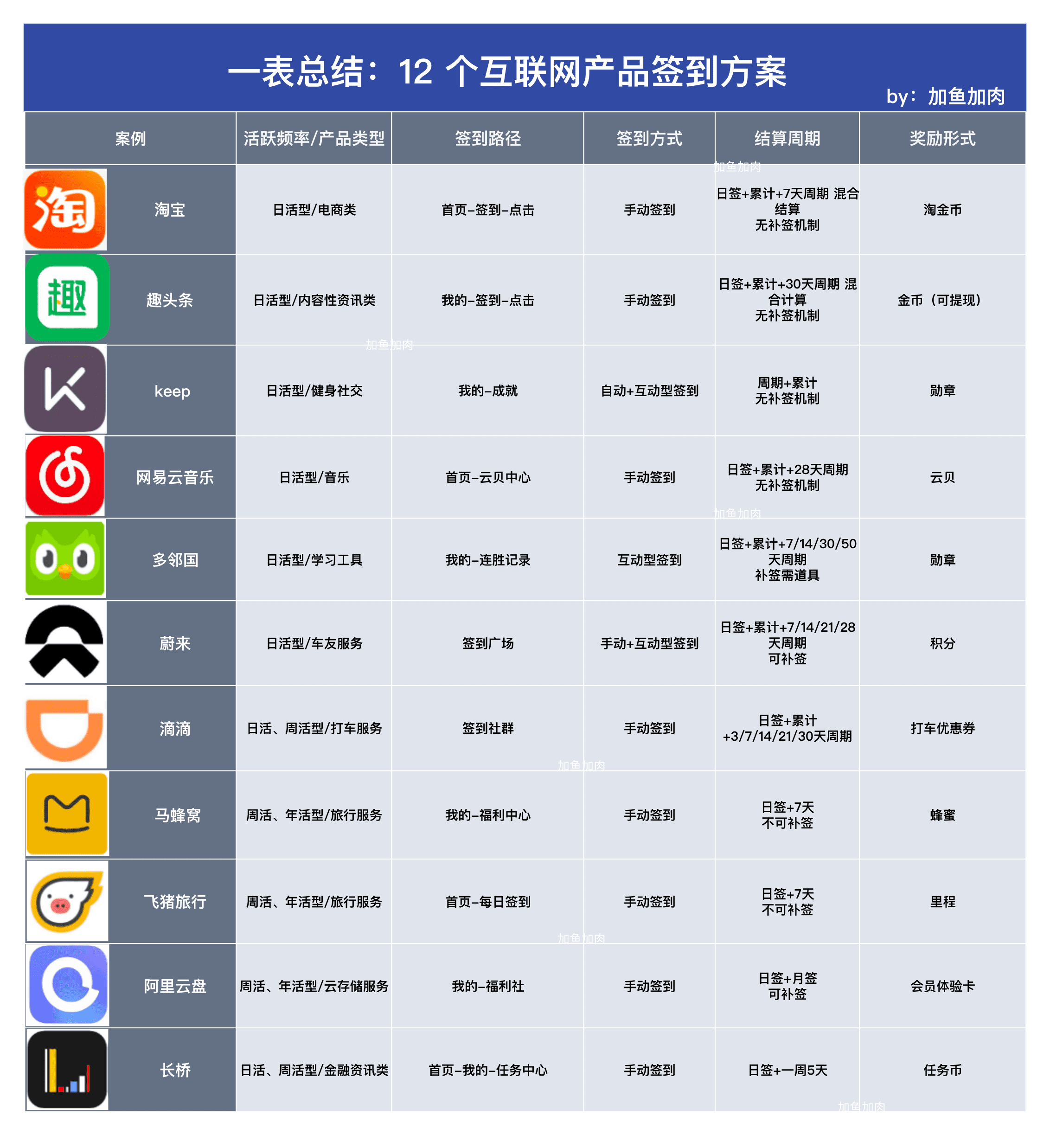 平平无奇的签到，如何让用户无法自拔