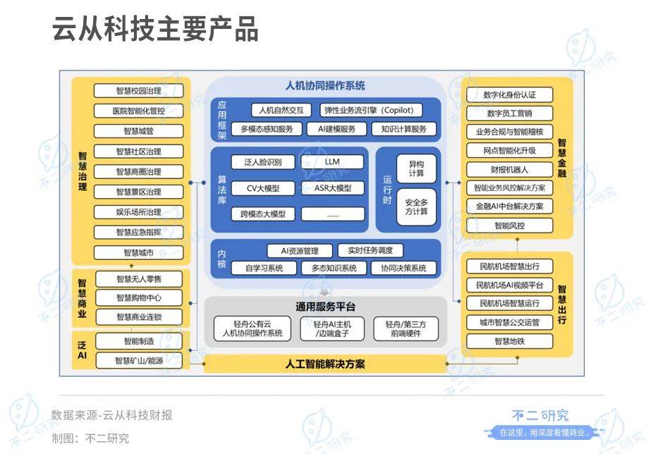 云从科技“AI困局”：上半年营收腰斩、亏损超3亿