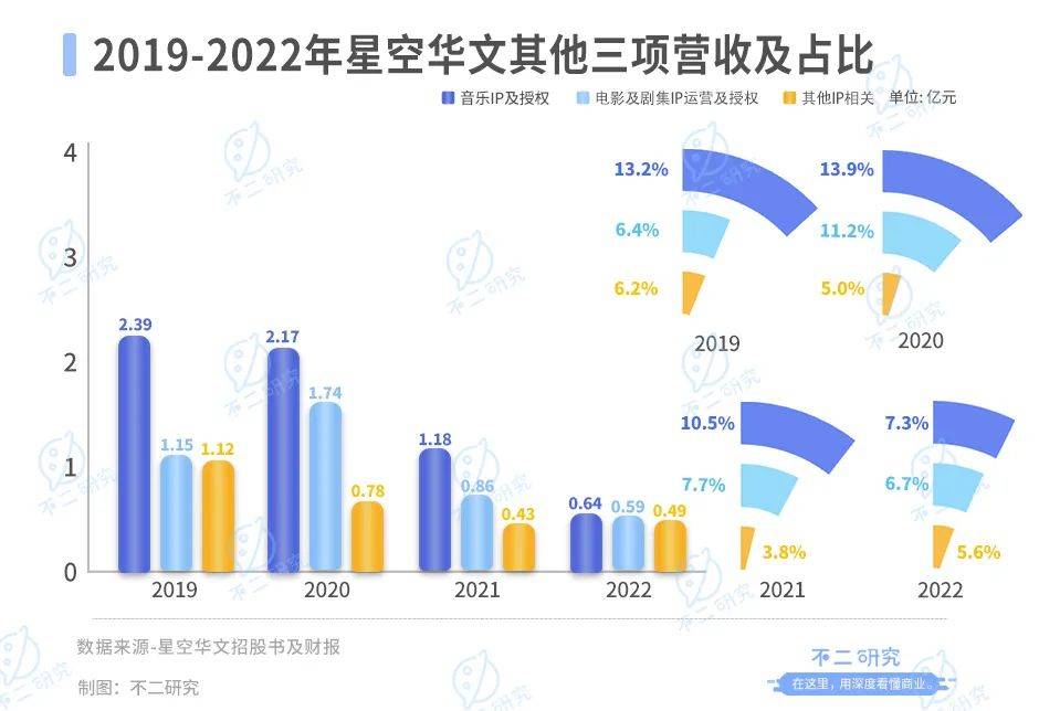 “好声音”塌房、星空华文市值暴跌，两个交易日蒸发234亿港元