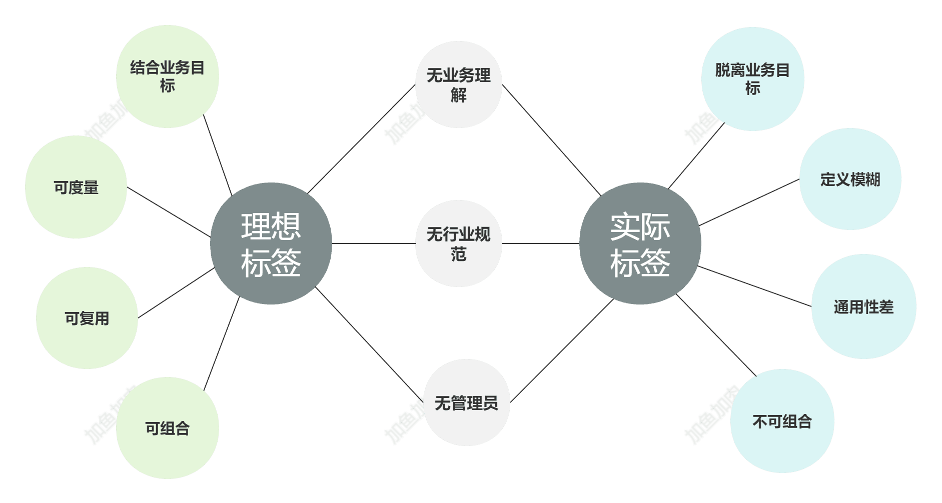 你的标签体系假大空？这 3 招解决业务痛点