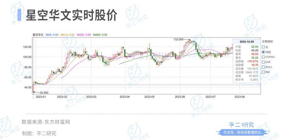 “好声音”塌房、星空华文市值暴跌，两个交易日蒸发234亿港元