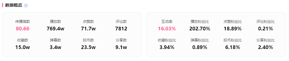 舍不得跳过的广告？900万播放冲上B站热门