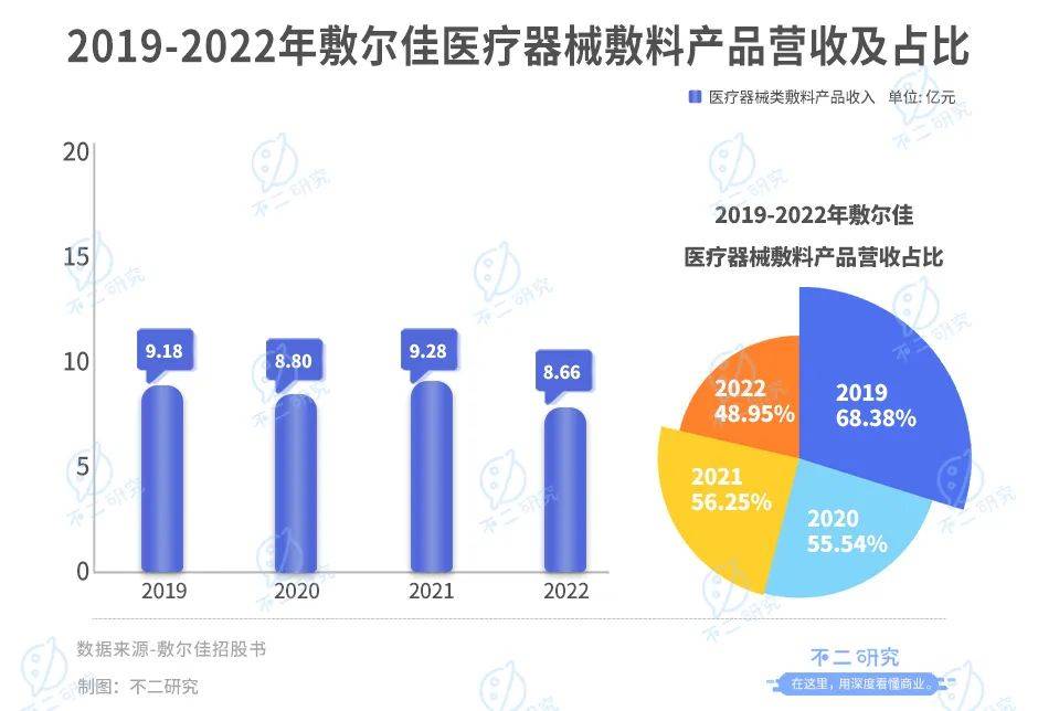 敷尔佳IPO首日，仅8名研发人员,"医用面膜第一股"是智商税?