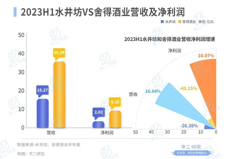 白酒行业半年报：舍得酒业营收净利碾压水井坊