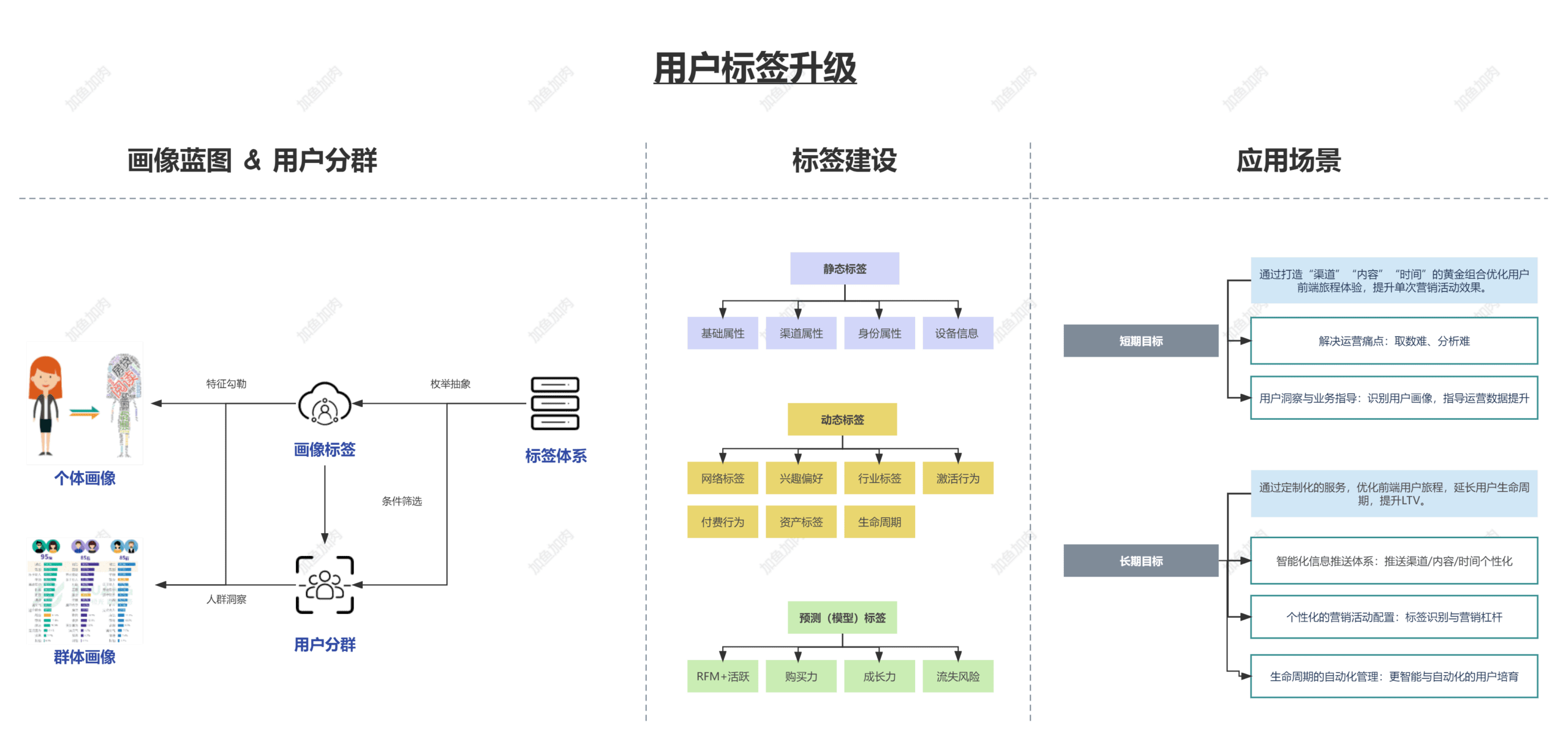 你的标签体系假大空？这 3 招解决业务痛点