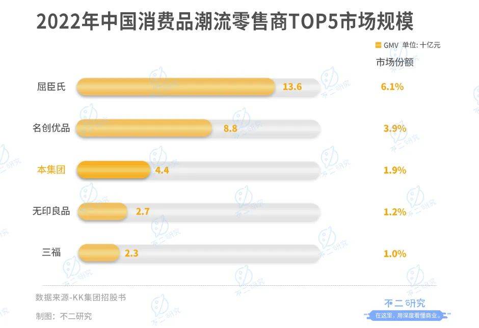 三年巨亏76亿，KK集团三闯IPO