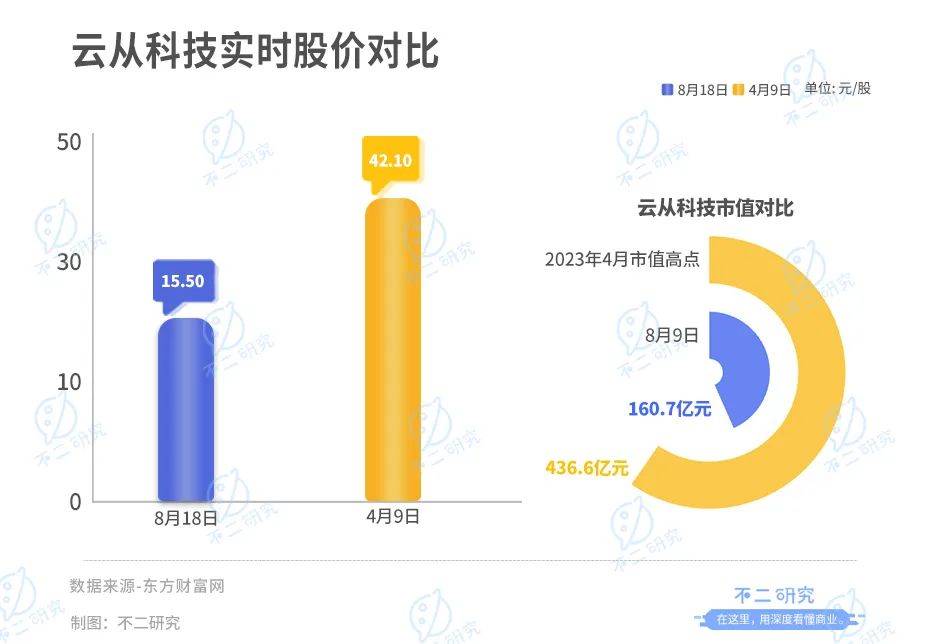 云从科技“AI困局”：上半年营收腰斩、亏损超3亿