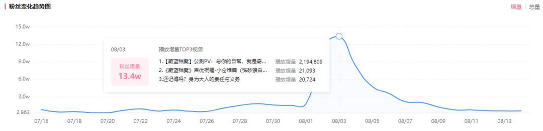 在B站一个月内涨粉80万，“哈基米大战”竟成B站顶流密码