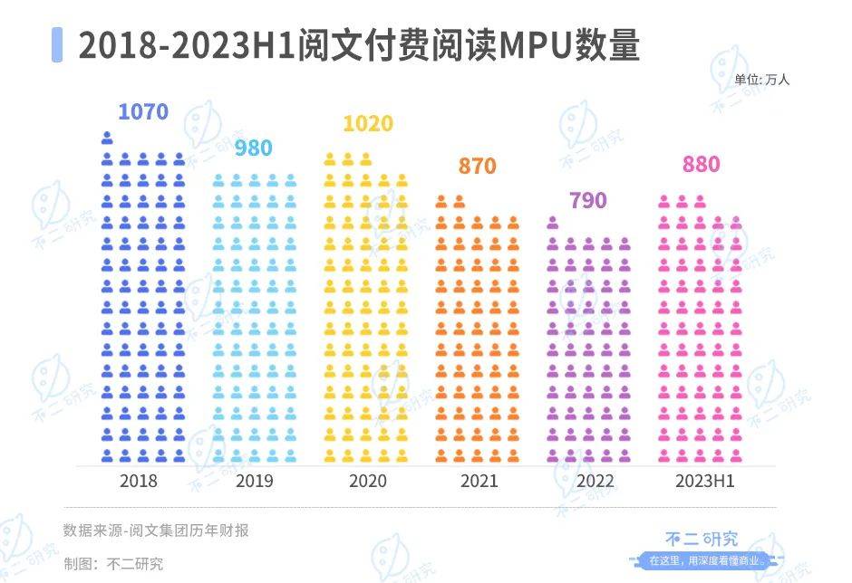 半年营收下滑20%，阅文集团还有AI新故事？