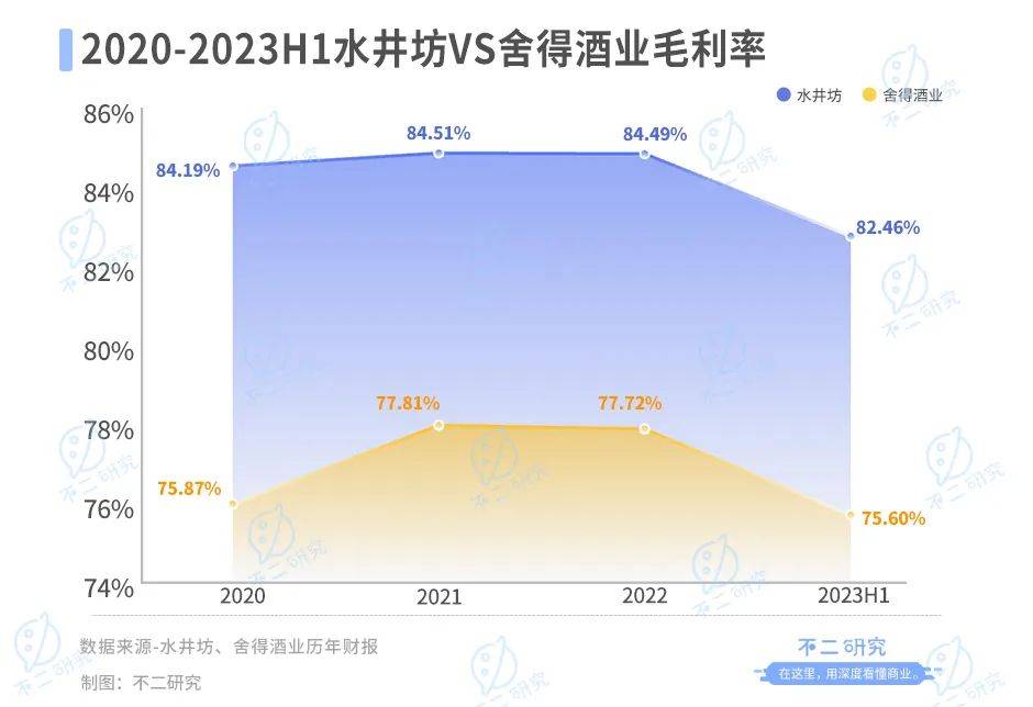 白酒行业半年报：舍得酒业营收净利碾压水井坊