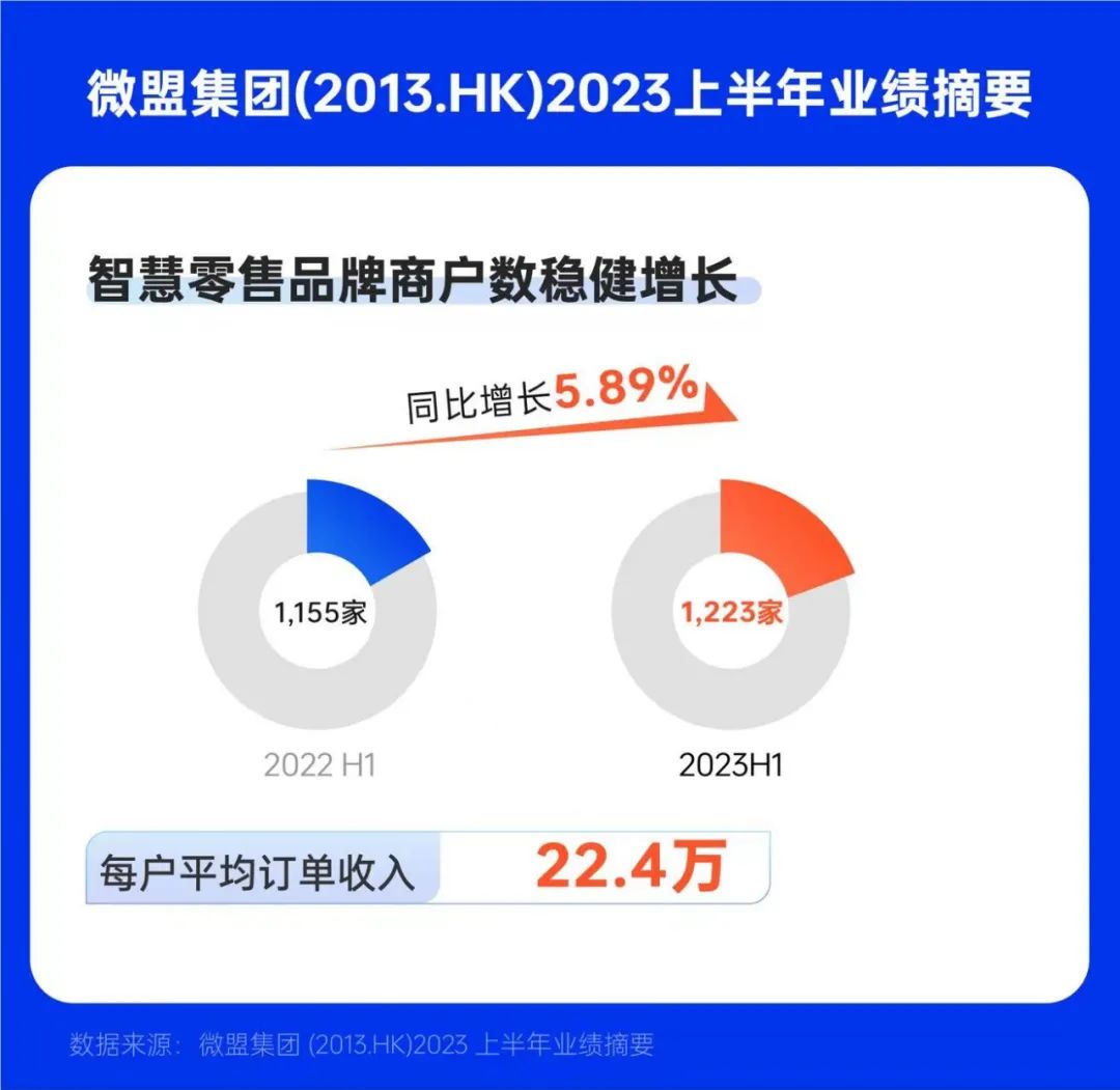 微盟集团中报增长稳健 重点发力智慧零售AI赛道