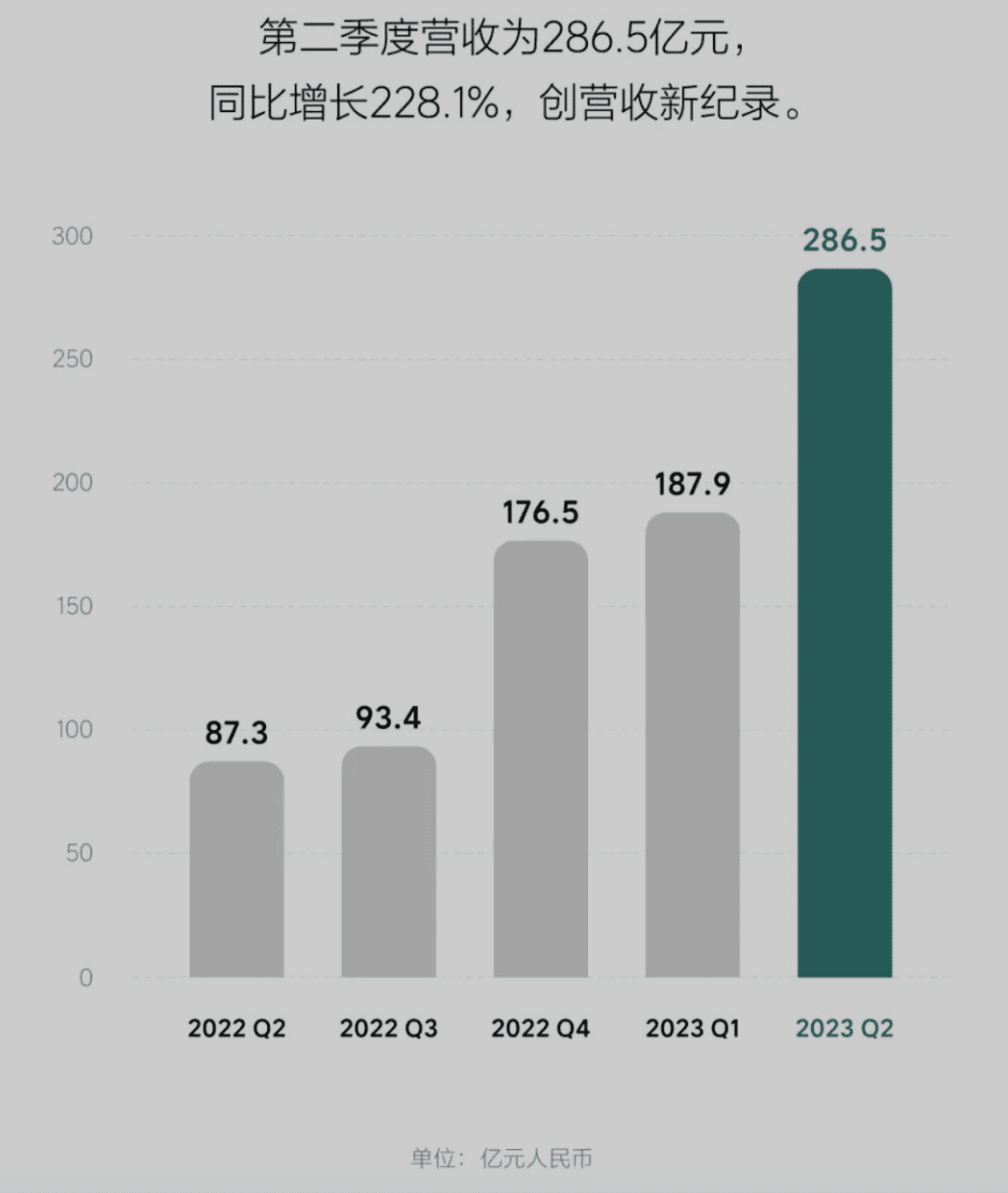 半年销量超2022年全年，理想汽车狂飙