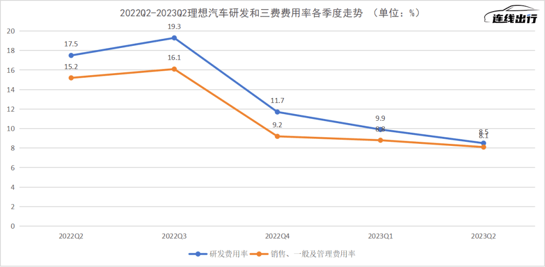 理想卖疯了，但它还不能放松警惕