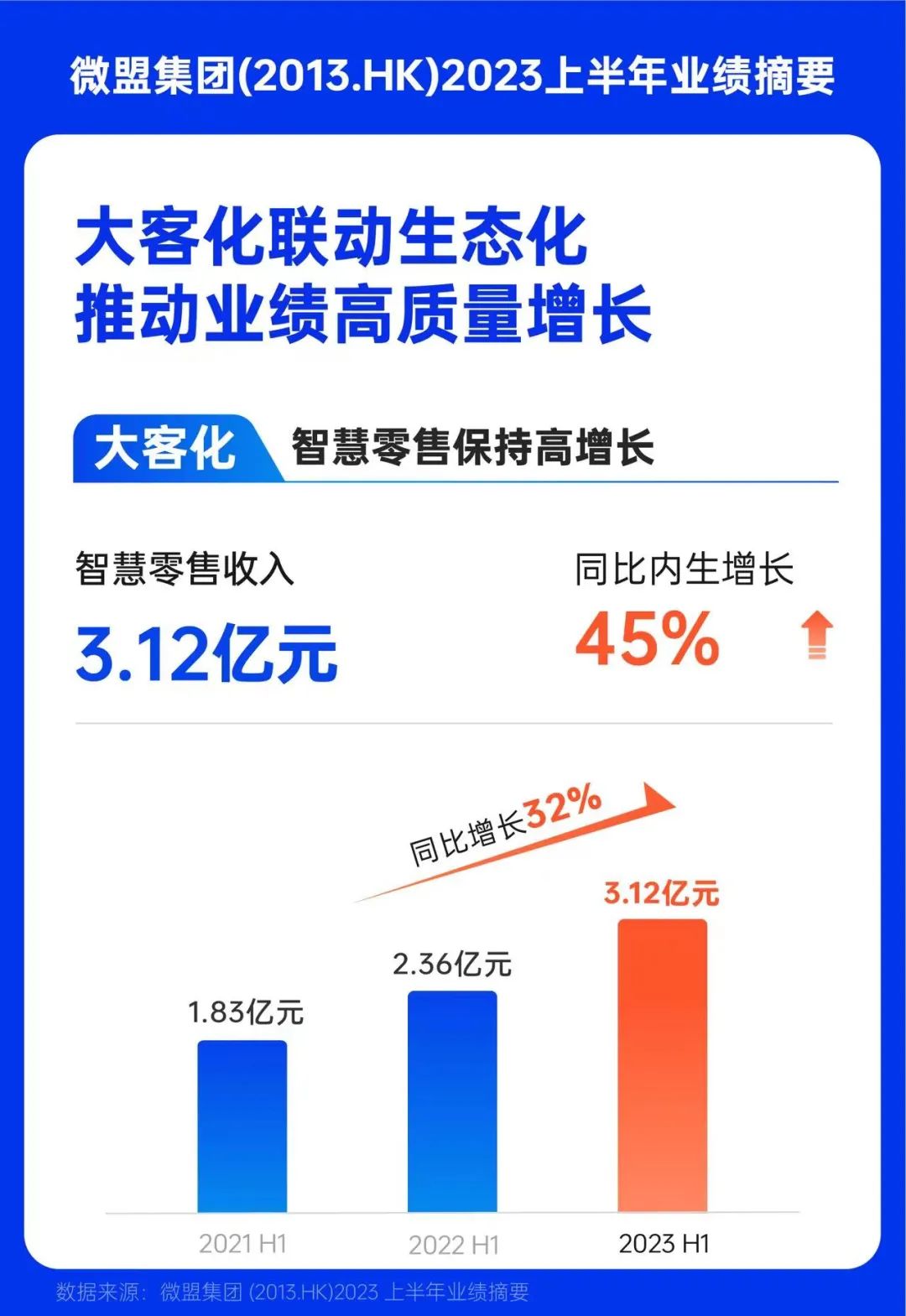 微盟集团中报增长稳健 重点发力智慧零售AI赛道