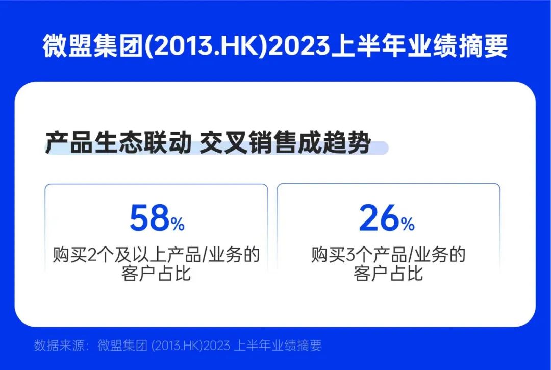 微盟集团中报增长稳健 重点发力智慧零售AI赛道