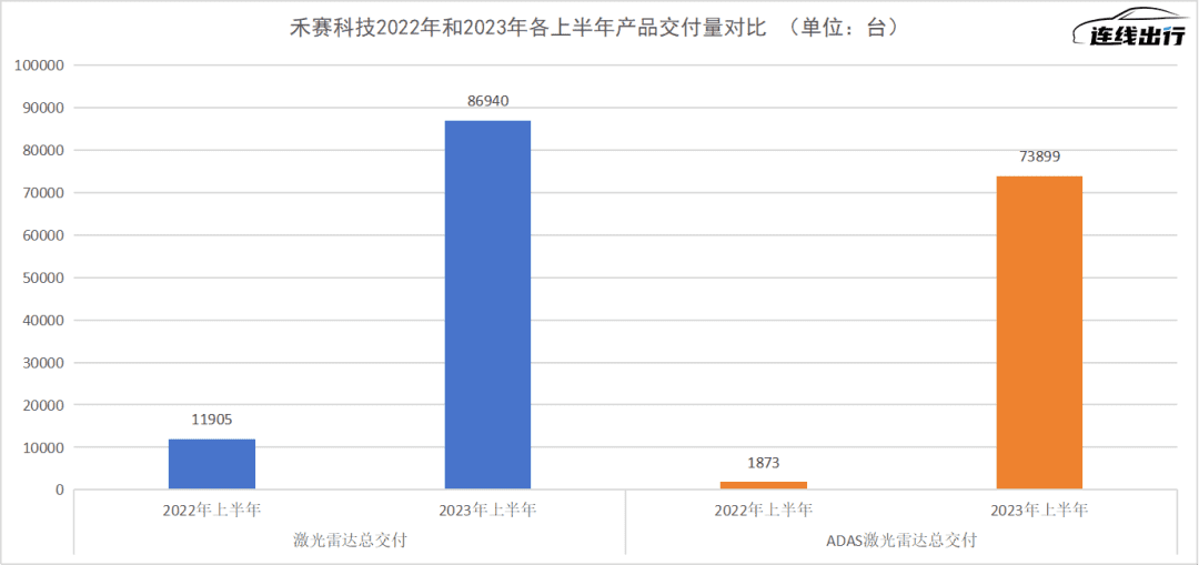 二季度业绩向好、行业价格战打响，禾赛的优势能持续吗？