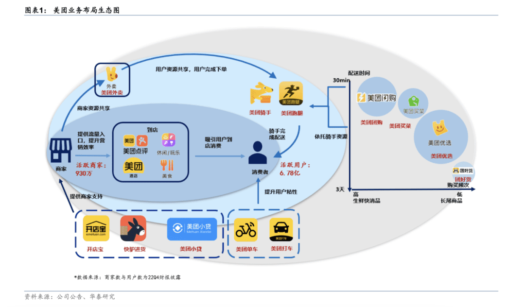 本地生活后竞争时代，美团的韧性从何而来？