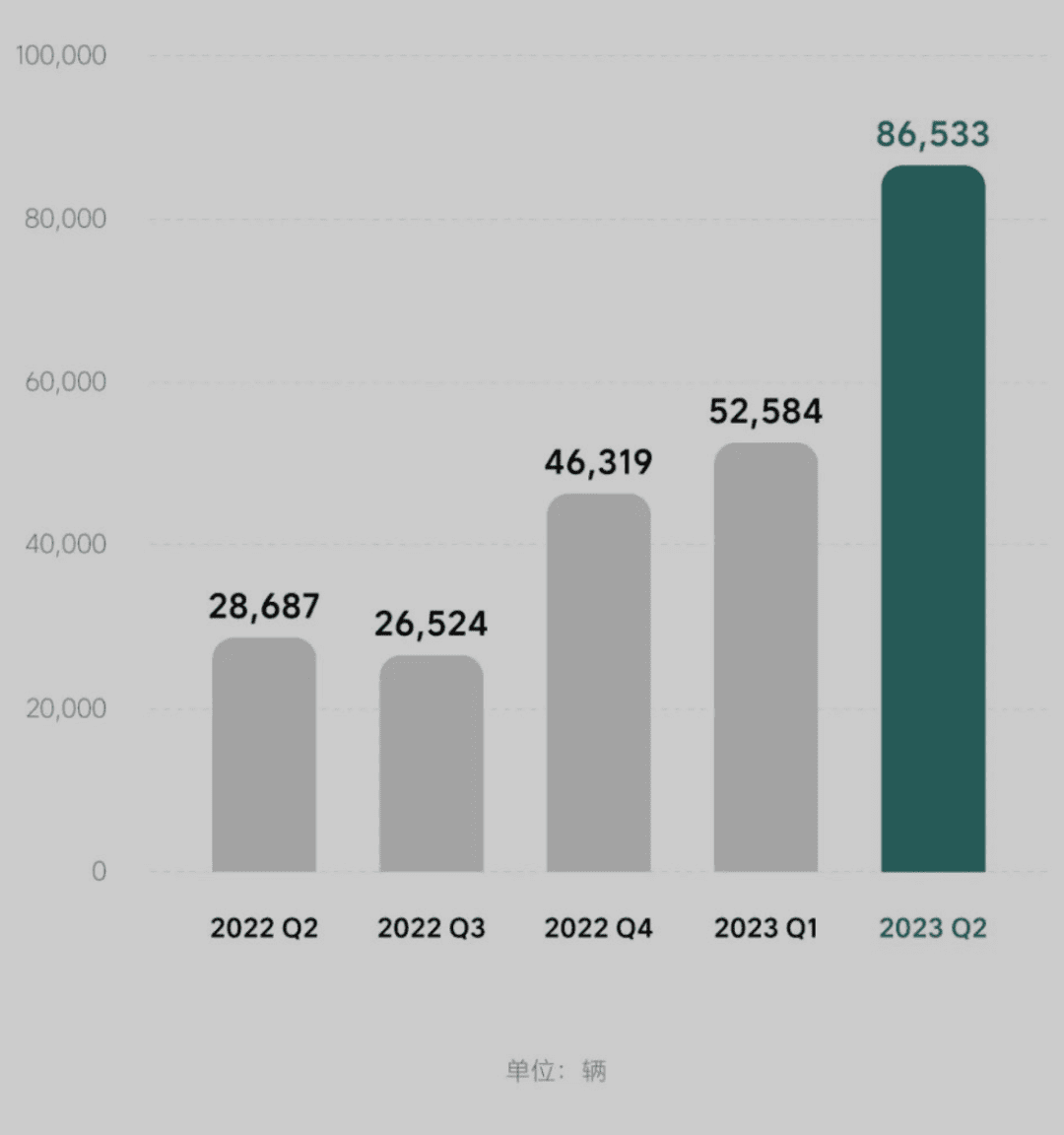 半年销量超2022年全年，理想汽车狂飙