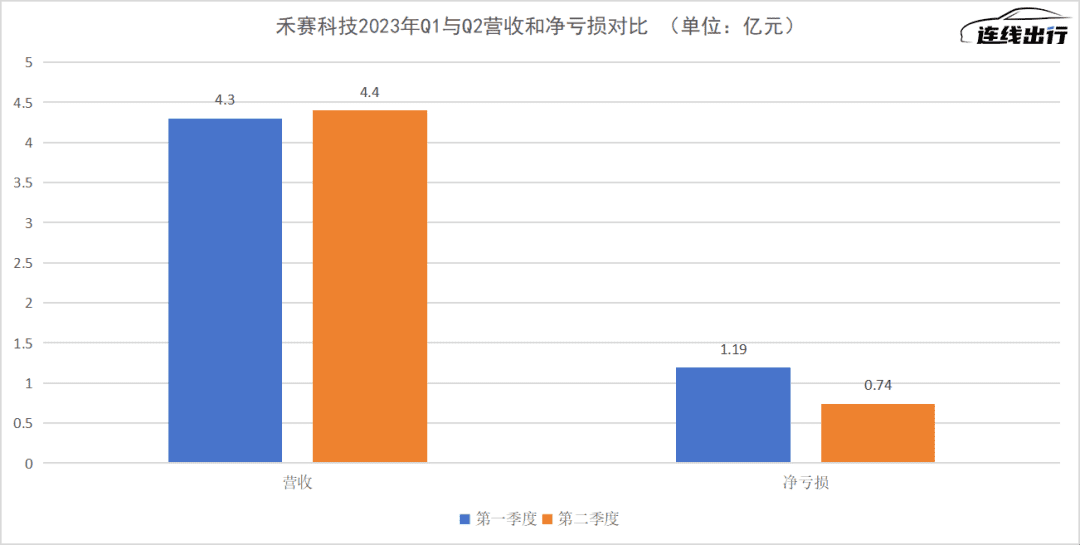 二季度业绩向好、行业价格战打响，禾赛的优势能持续吗？