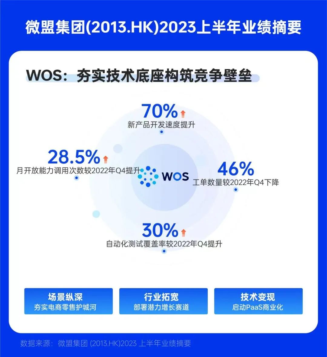 微盟集团中报增长稳健 重点发力智慧零售AI赛道