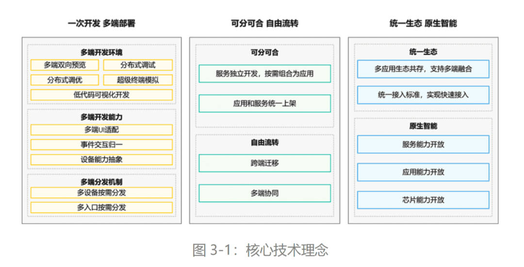 完成三次迭代后，华为鸿蒙的下一仗准备怎么打？