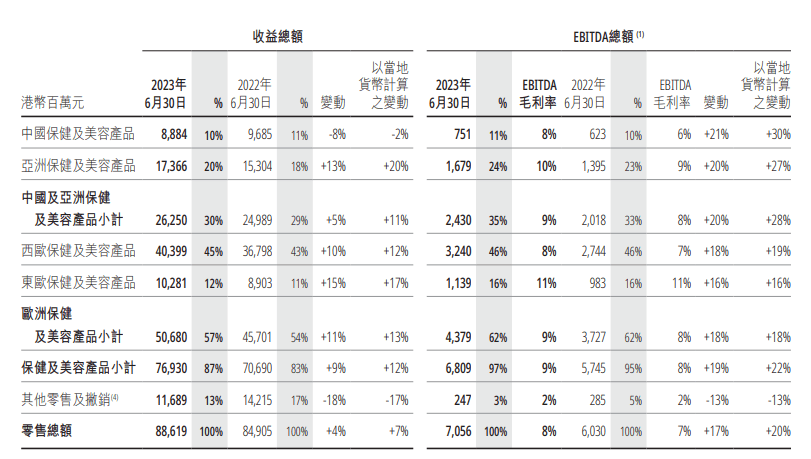 上半年EBITDA增长30%，渐进复苏下屈臣氏给出零售新答案