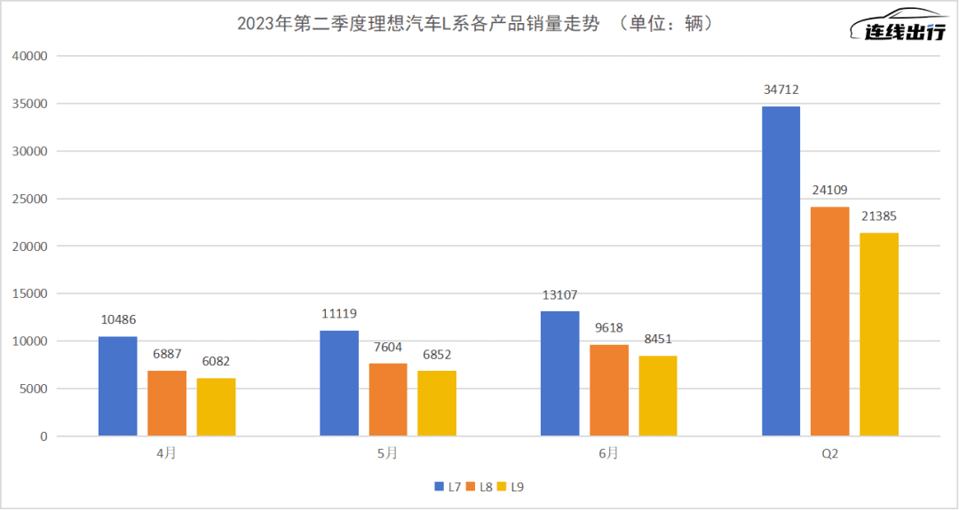 理想卖疯了，但它还不能放松警惕