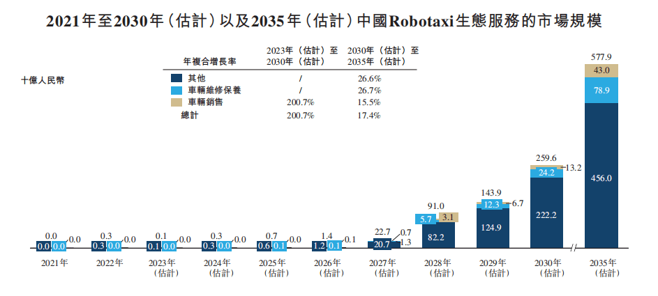 如祺出行冲刺IPO：不内卷网约车，讲科技故事更吸睛？